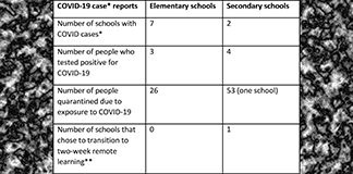 *Cases include situations where someone has been a close contact of someone with the virus. Since contact may have occurred inside or outside the school community, not all cases mean COVID-19 is present in the school community.  
**Extenuating circumstances at one high school made it difficult to identify immediate contacts. The school chose to move to remote learning for a two-week period.